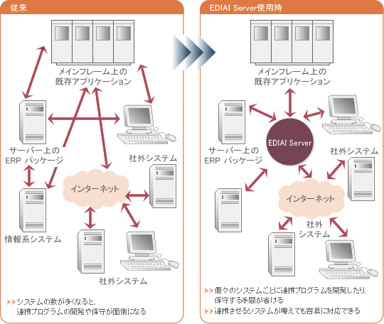 特長 機能 Edi Eai統合ソリューション Ediai Server Nec