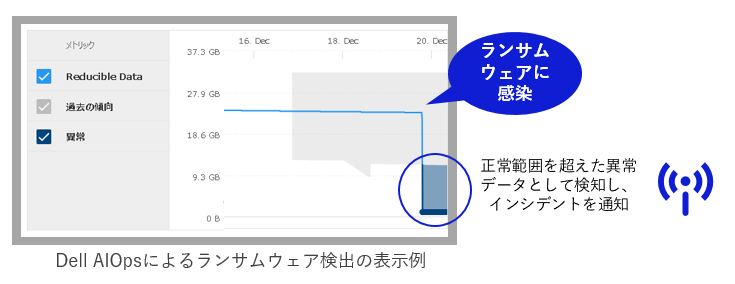 AIOpsによるランサムウェア対策