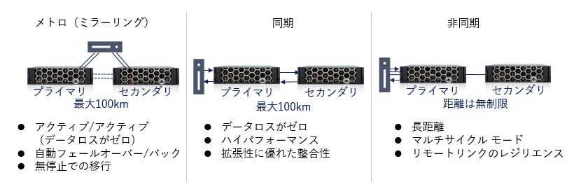 リモートレプリケーション（SRDF)