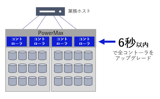 短時間アップグレード