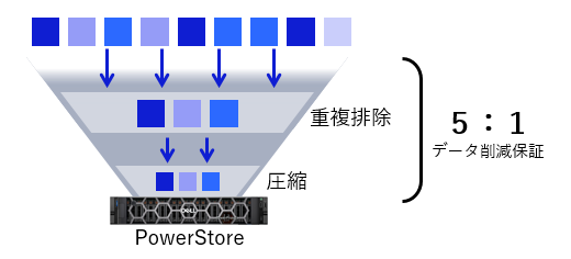 PowerStore Lifecycle Extension