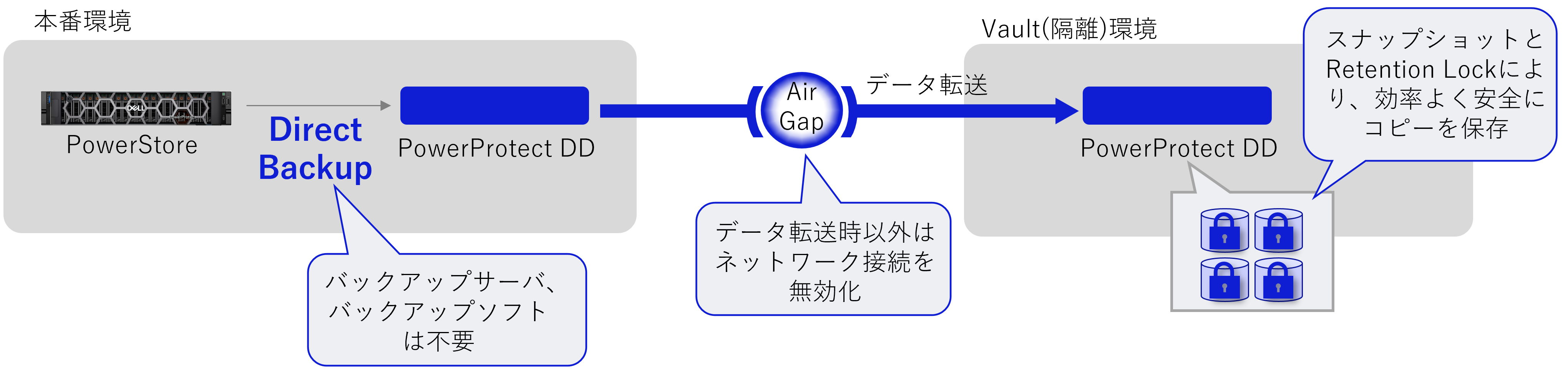PowerStoreダイレクトバックアップ