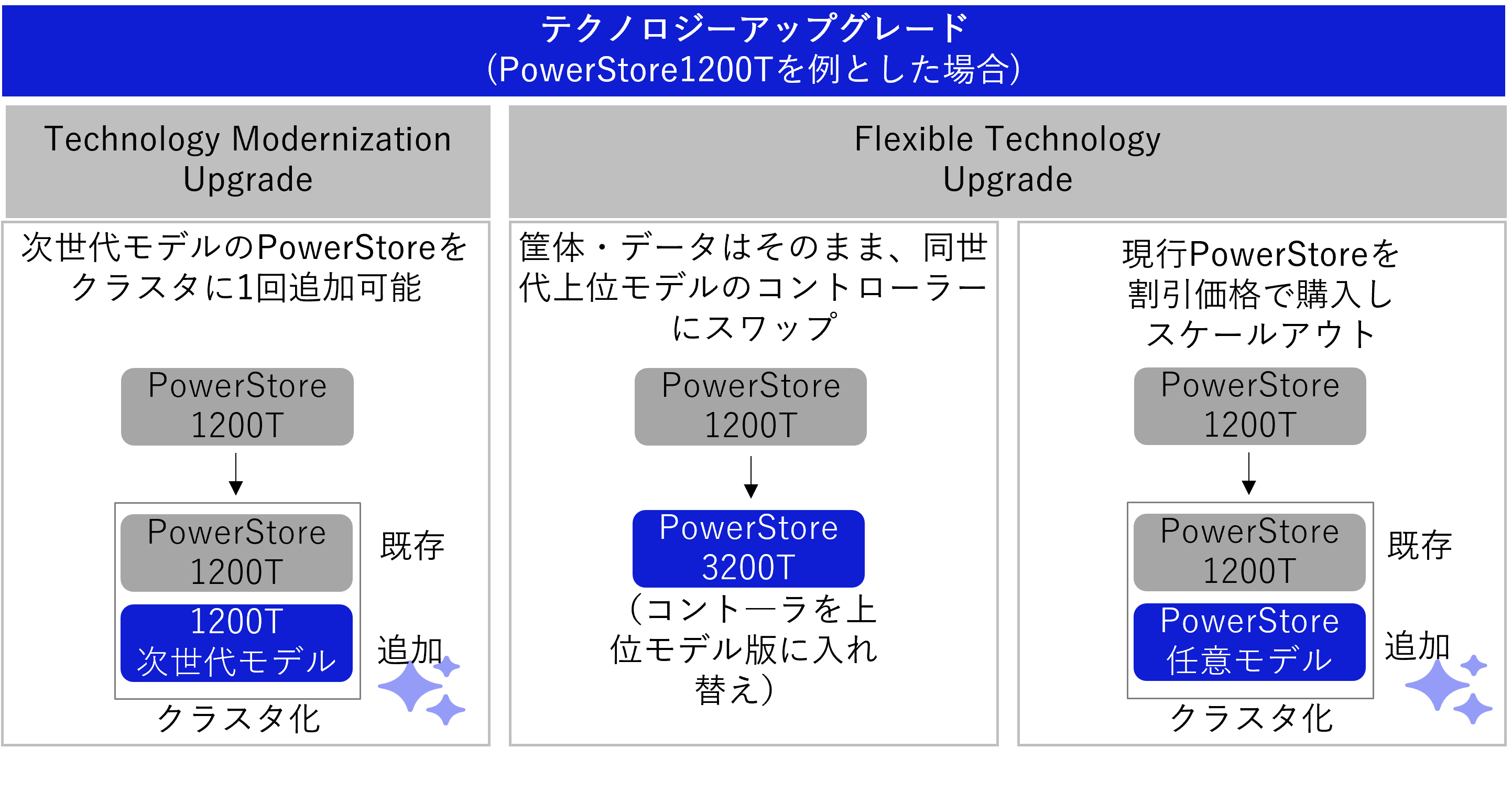 PowerStore Lifecycle Extension
