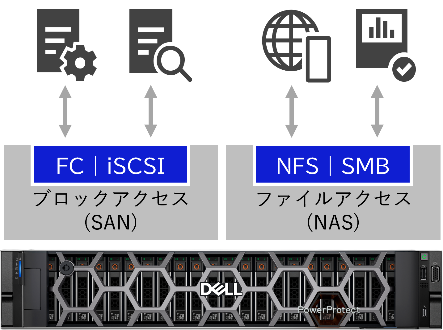 PowerStoreユニファイドの説明