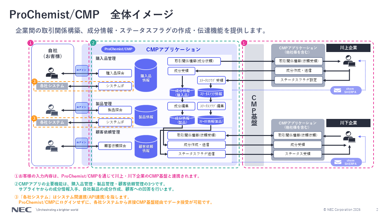 ProChemist/CMPのイメージ図