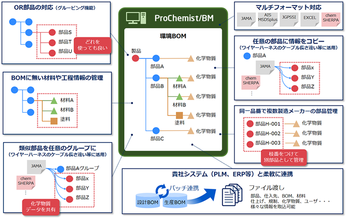 含有化学物質管理パッケージシステム Prochemist Bm Cs 含有化学物質管理ソリューション Prochemist Nec