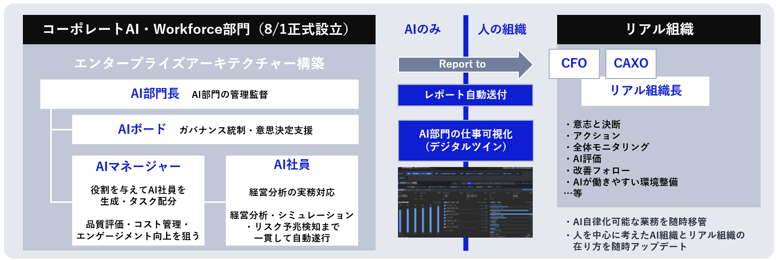 AI自律型組織