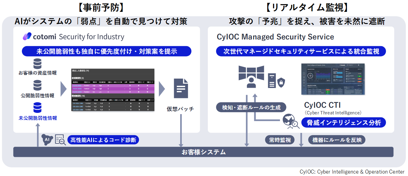 CyIOC