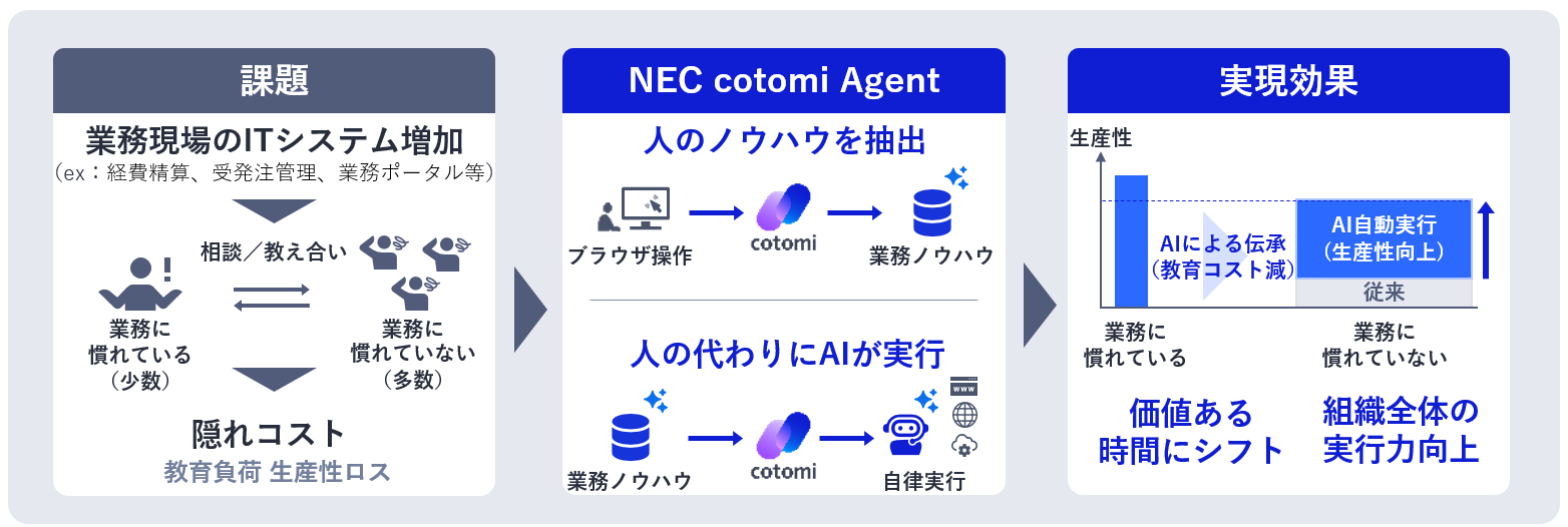 NEC cotomi Agent