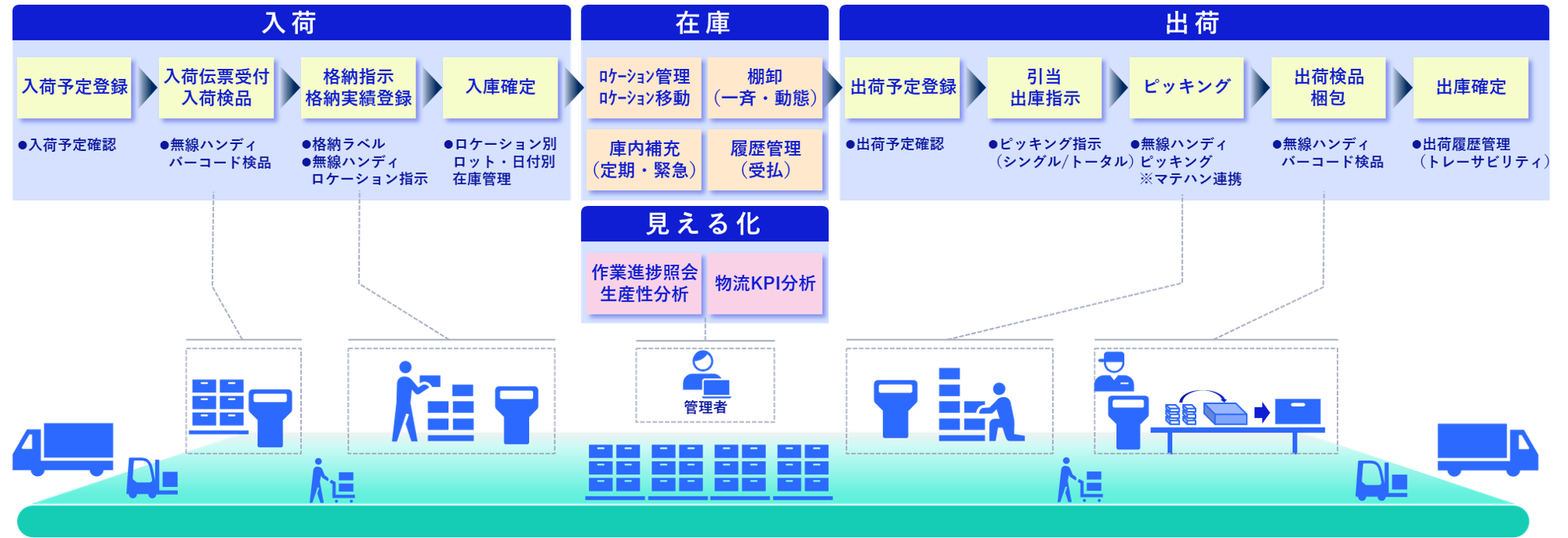 入荷管理、庫内管理、作業進捗照会、物流KPI分析、システム管理、出荷管理などの機能搭載