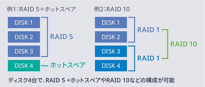 例）RAID構成
