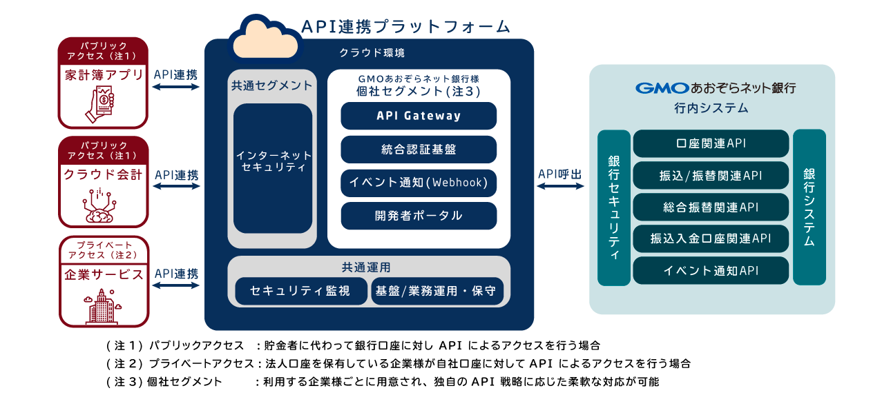 API連携プラットフォームサービスとは