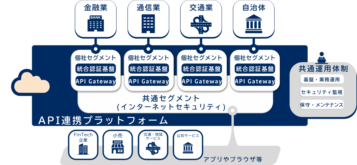 API連携プラットフォームサービスとは