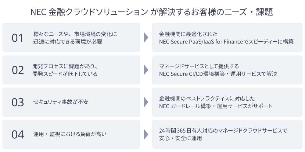 ニーズ・課題図:NEC金融クラウドソリューションが解決するお客様のニーズ・課題