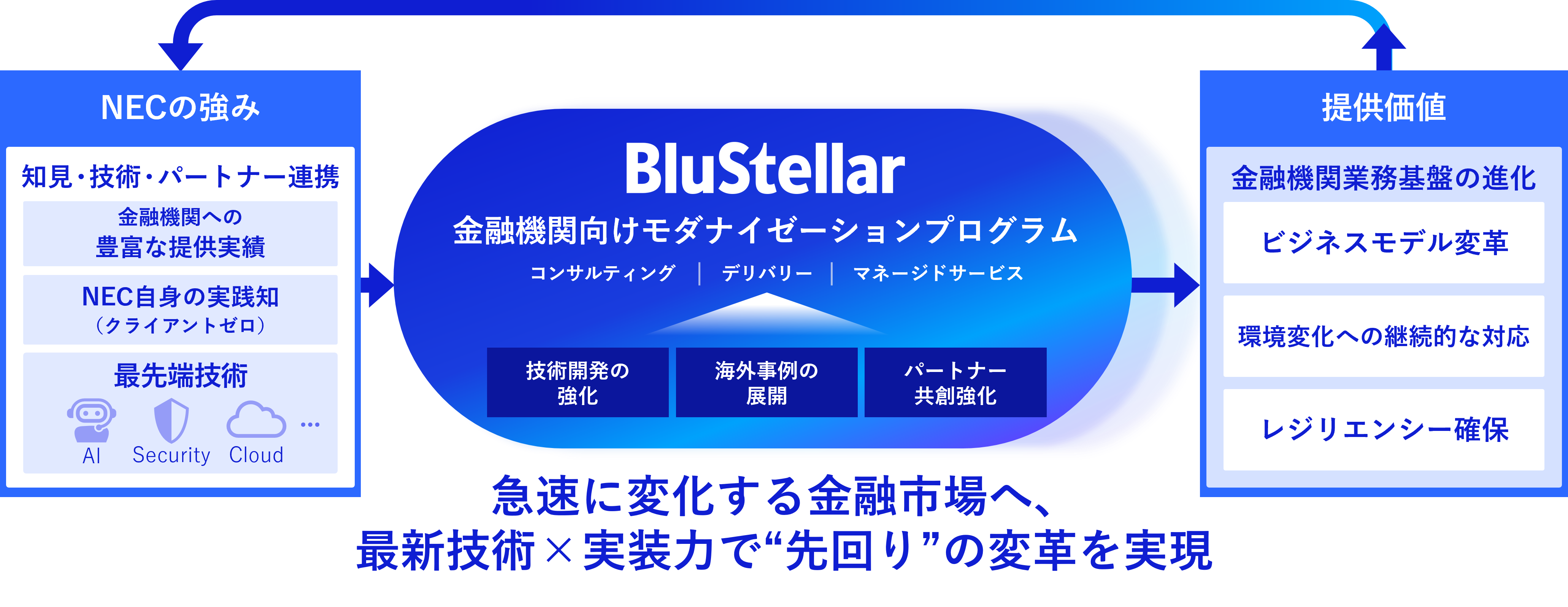 Blustellar金融機関向けモダナイゼーションプログラム図