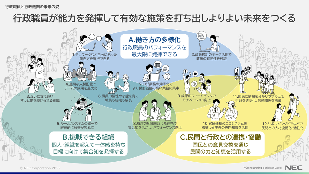 行政職員が能力を発揮して有効な施策を打ち出しよりよい未来をつくる