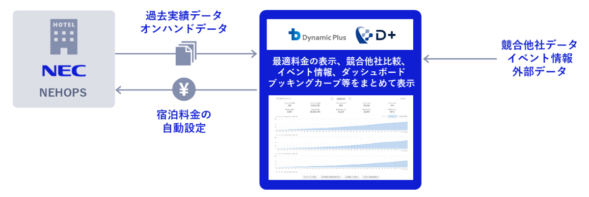 イメージ図：自動料金設定(人による判断不要)