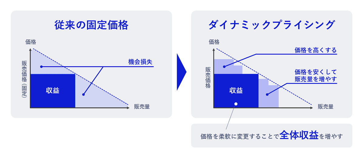 イメージ図：価格を柔軟に変更することで全体収益を増やす