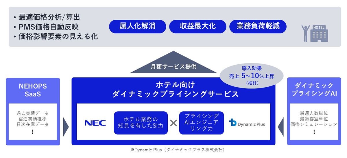 イメージ図：・最適価格分析/算出・PMS価格自動反映・価格変動要素の見える化
