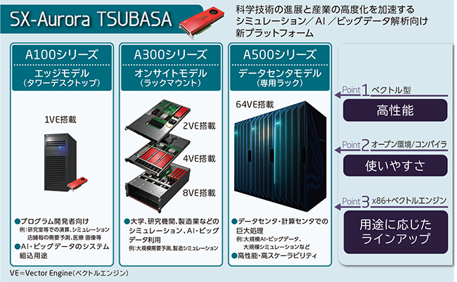 SX-Aurora TSUBASA 科学技術の進展と産業の高度化を加速する、シミュレーション／AI／ビッグデータ解析向け新プラットフォーム