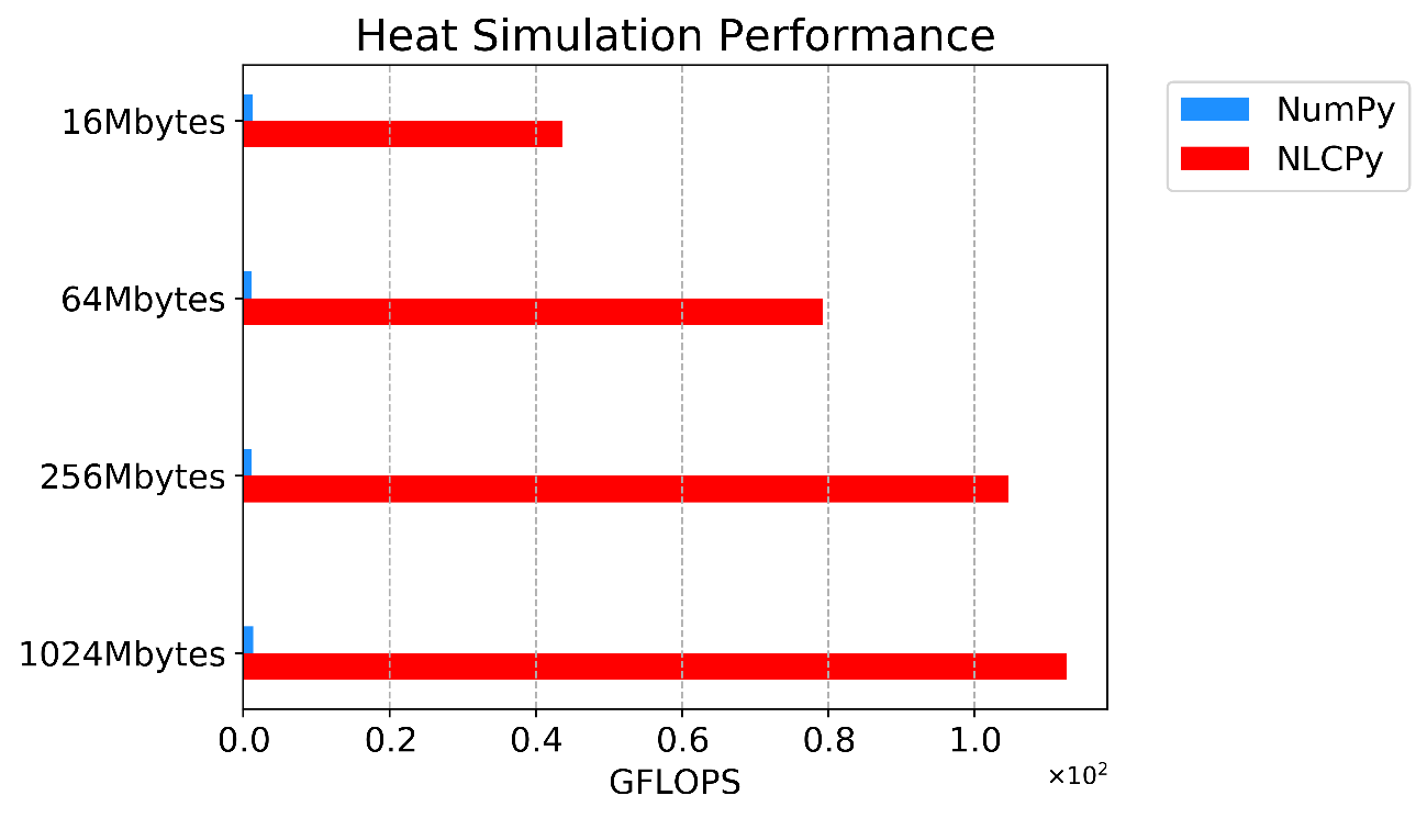 Figure-9 Heat Equation計算処理時間について