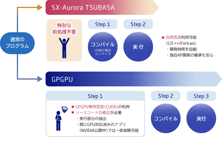 自動ベクトル化・自動並列化機能を備えたコンパイラの図