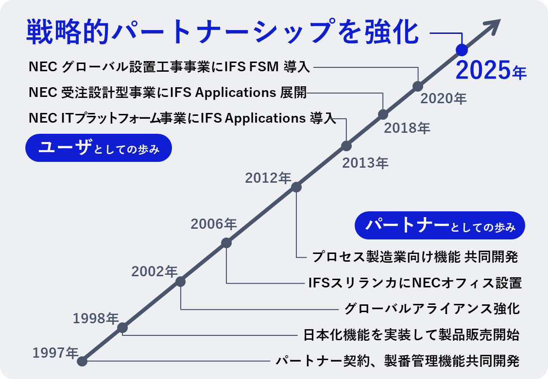 1997年、パートナー契約、製番管理機能共同開発。1998年、日本化機能を実装して製品販売開始。2002年、グローバルアライアンス強化。2006年、IFSスリランカにNECオフィス設置。2010年、クラウドサービス事業の協業開始。2012年、プロセス製造業向け機能共同開発。2013年、NEC ITプラットフォーム事業にIFS Applicationsを導入。現在もIFS社との共同開発を継続中。パートナーとしての導入実績は、2015年5月現在で166社305拠点です。