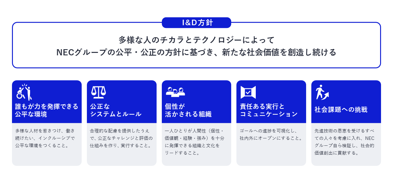 ミッション:多様な人のチカラとテクノロジーによってNECグループの公平・公正の方針に基づき、新たな社会価値を創造し続ける