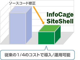 ソースコード修正と比較したコストの低減