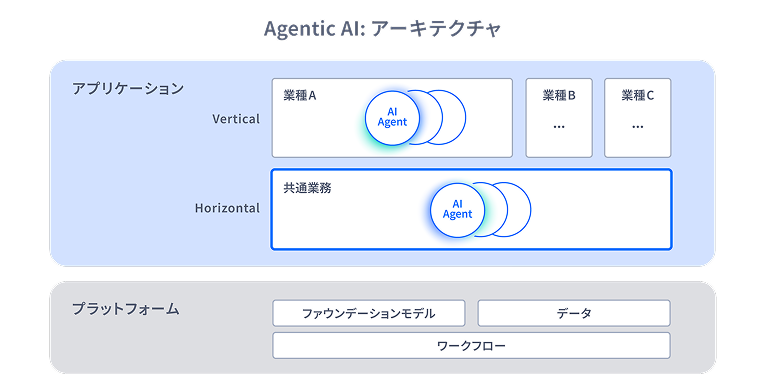 Agentic AI:アーキテクチャの説明図
