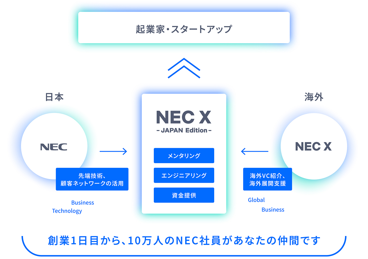 起業家・スタートアップの説明図
