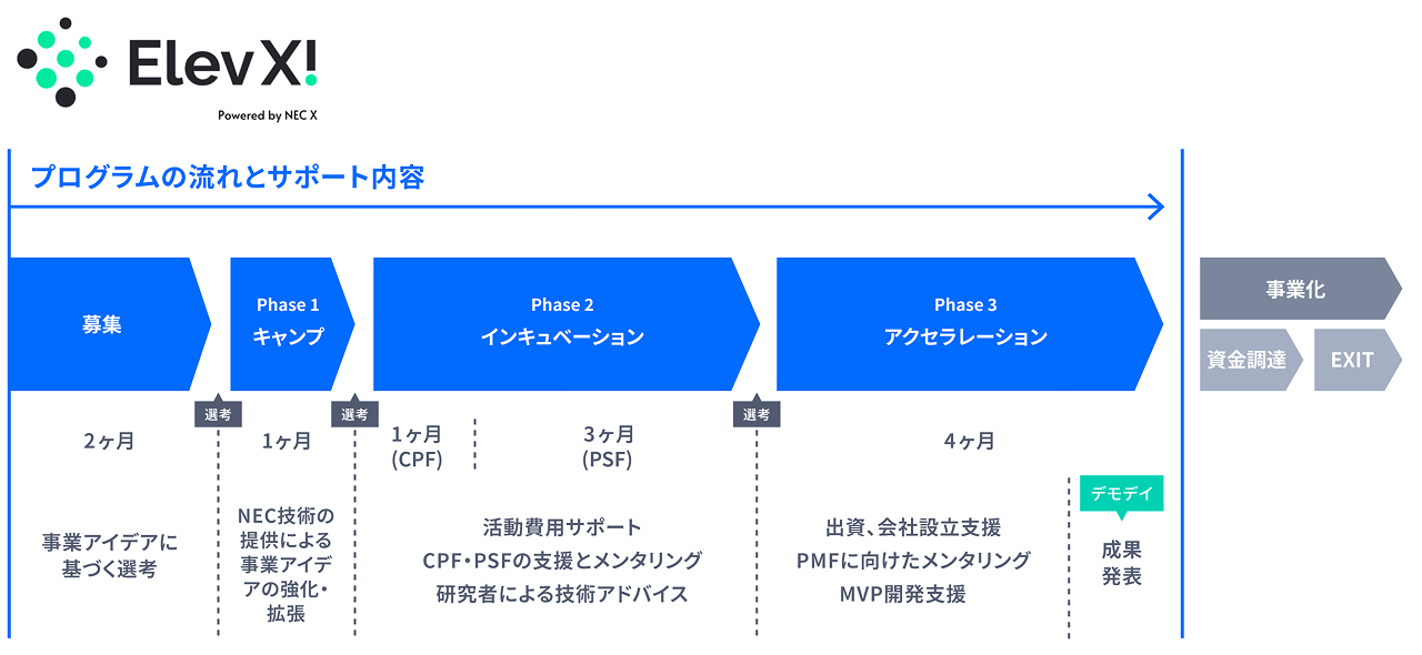 プログラムの流れとサポート内容の説明図