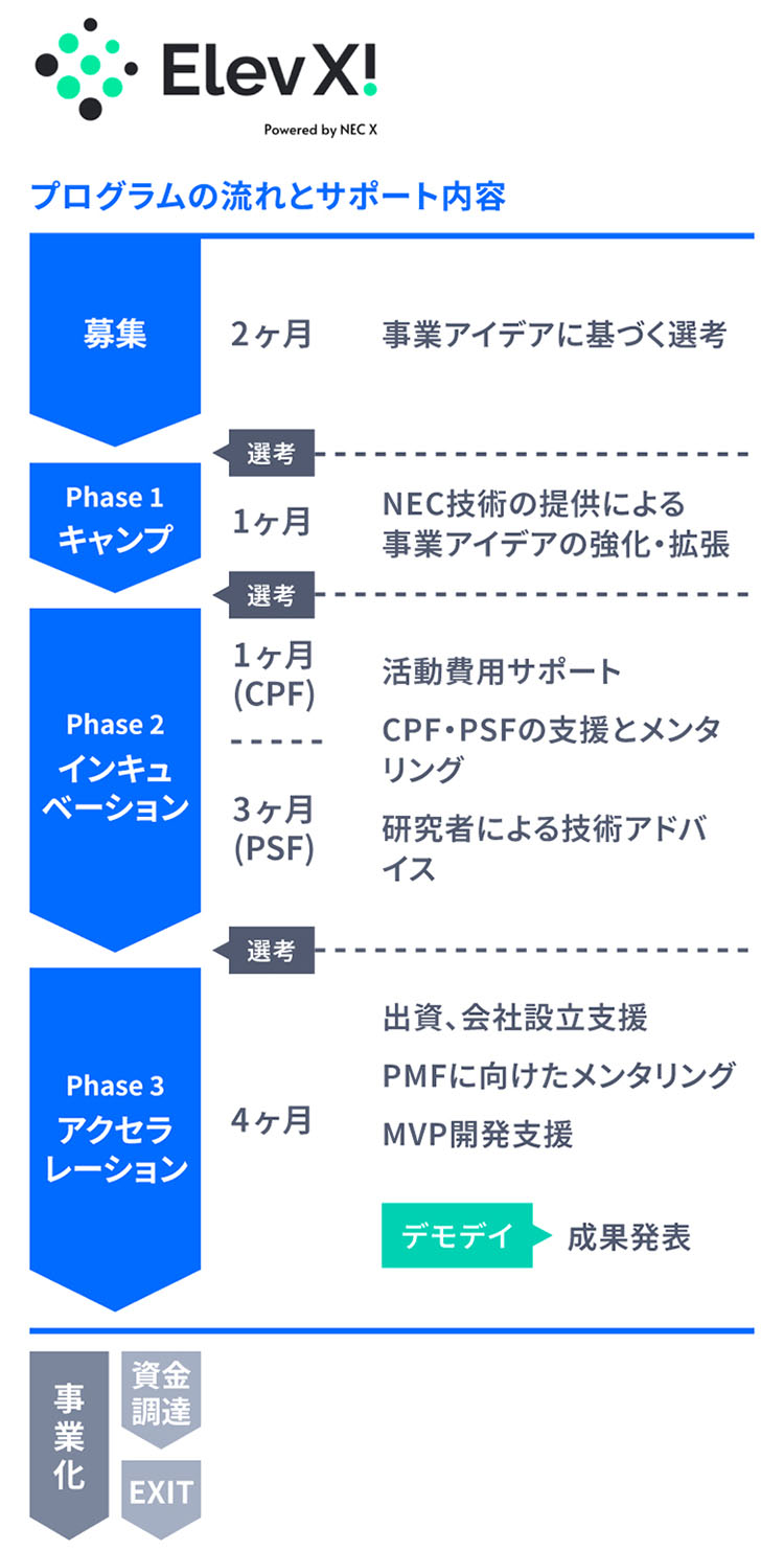 プログラムの流れとサポート内容の説明図