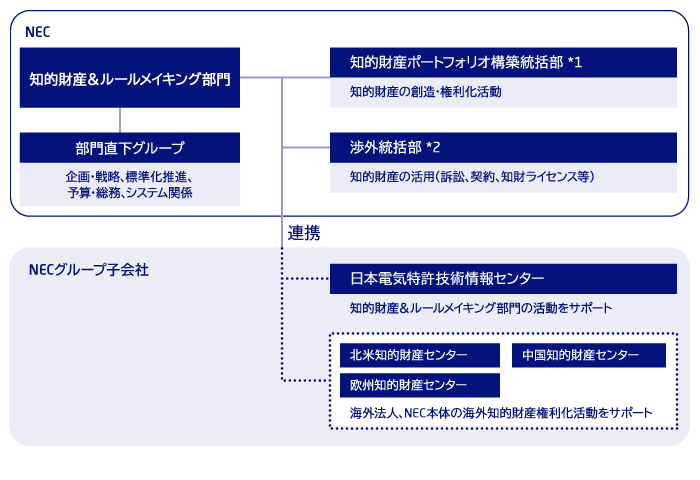 図:知財部門の組織体制