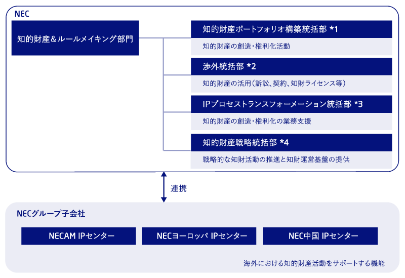 図:知財部門の組織体制