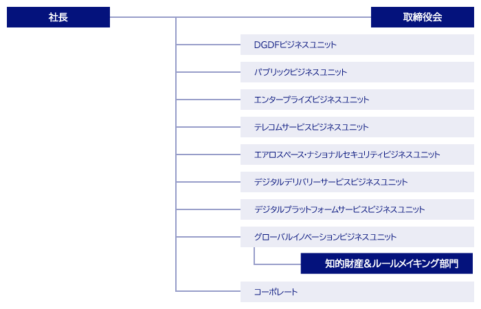 知財部門の組織体制 : 知的財産 | NEC