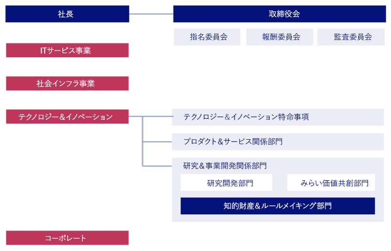 図:NECの組織体制
