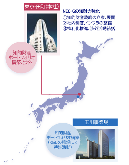 図：NEC