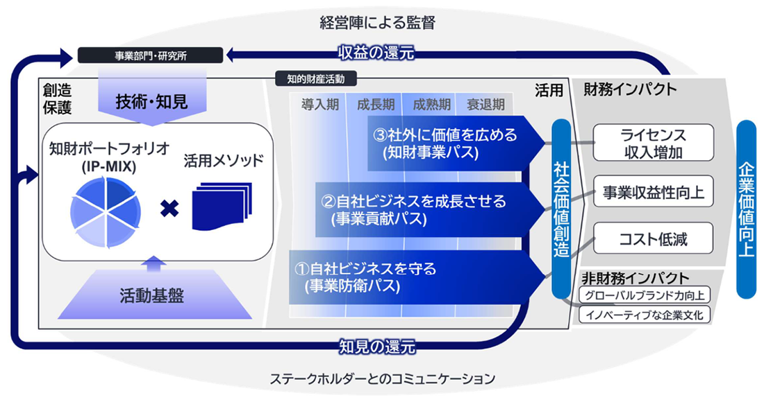 図:NECの知財ビジョン
