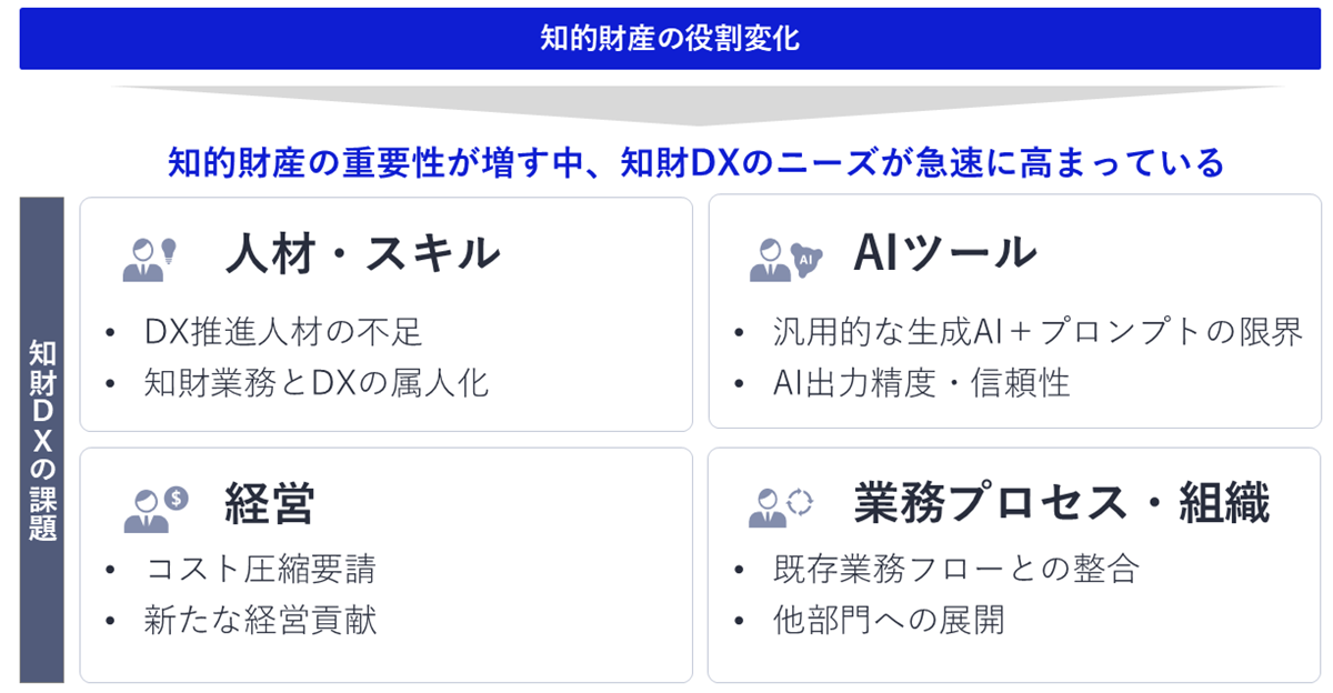 知財DXのニーズの高まりと知的財産部門が直面している課題図