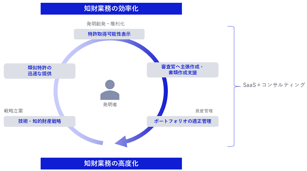 図:NECが描く知財DXソリューションの全体像