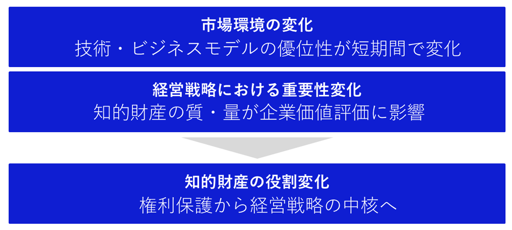 知財の役割変化図