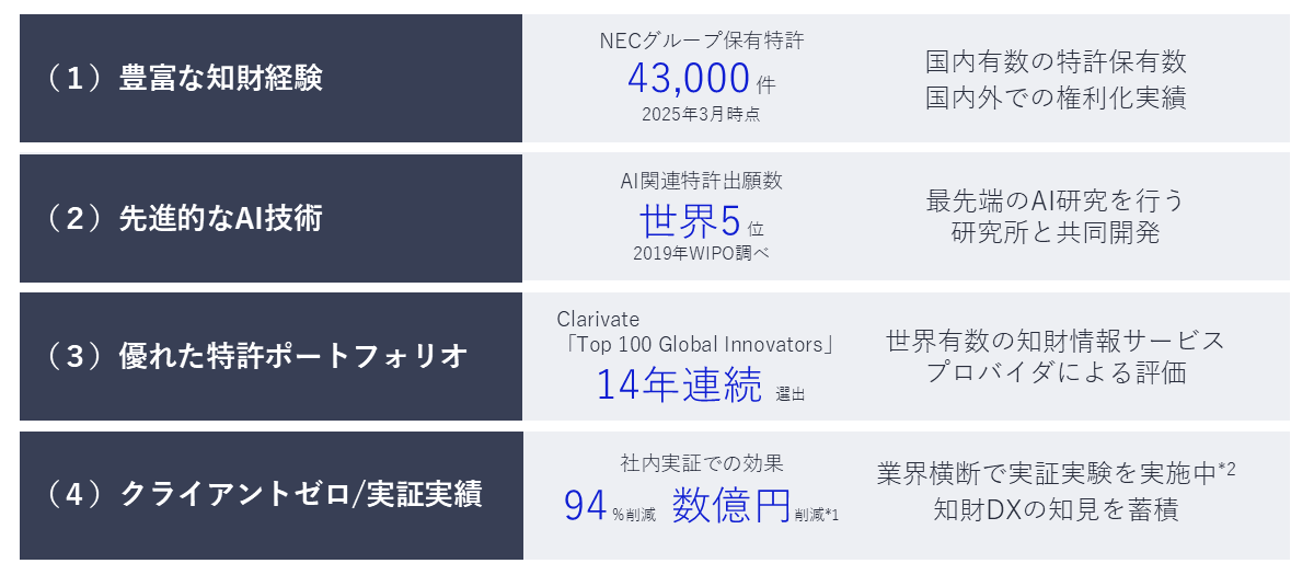 NECだからできる知財DX図