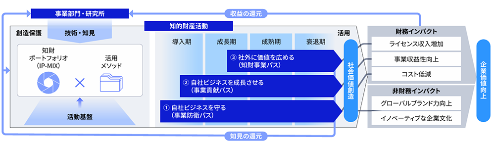 イノベーションサイクルドライバーとしての知的財産の概略図