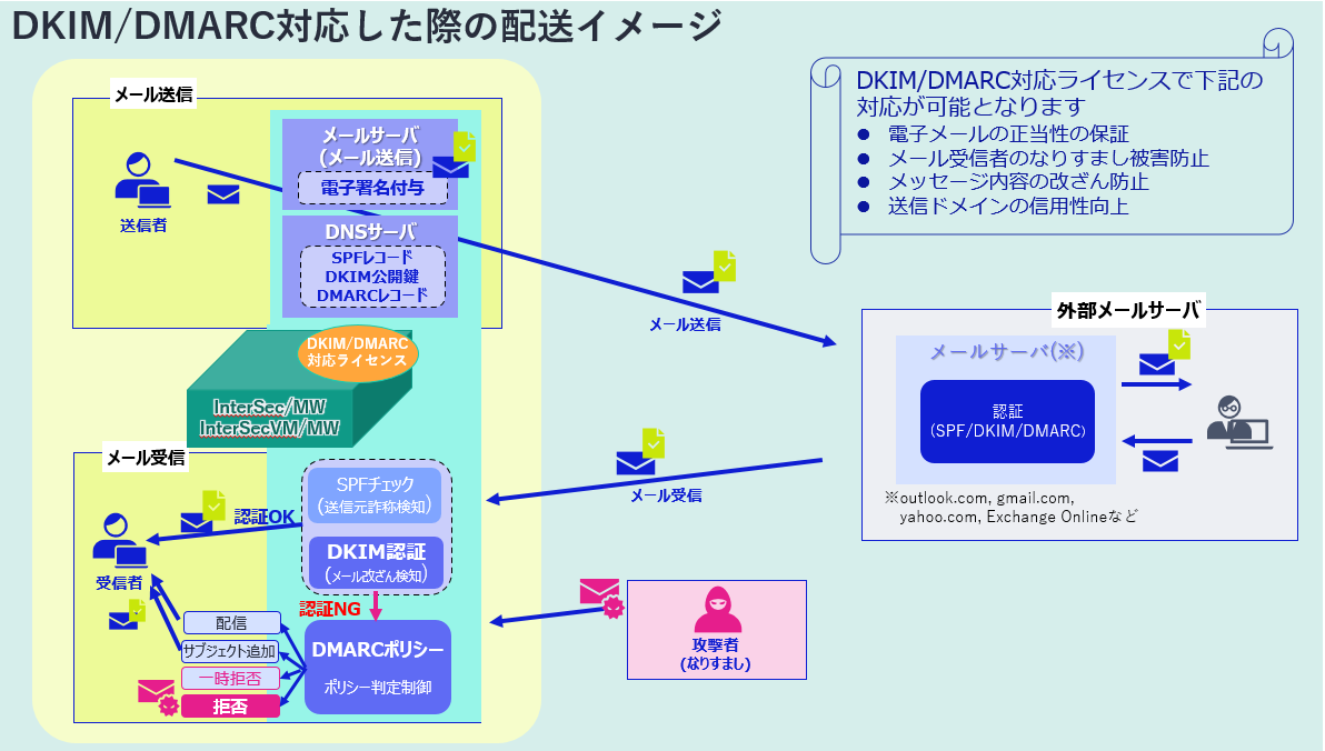 メールのデータは全てサーバ側に格納することで、データを一括管理