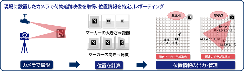 NEC Digital Twin 現場荷物追跡サービス概要図
