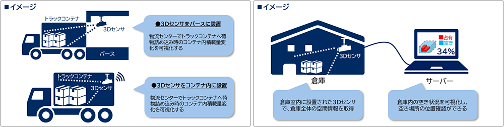 NEC Digital Twin 現場荷量可視化サービス概要図