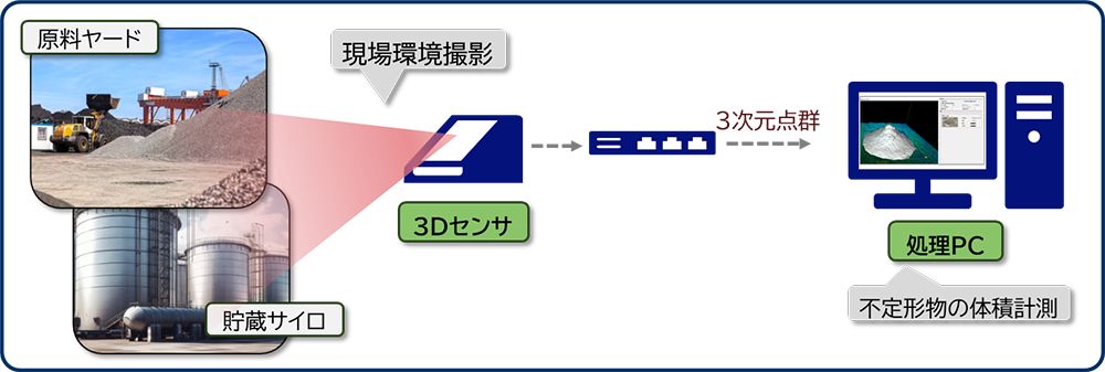 NEC Digital Twin 現場体積可視化サービス概要図