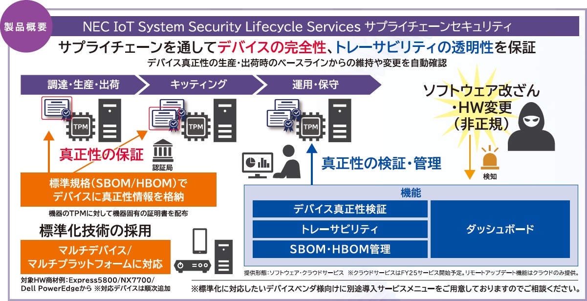 サプライチェーンを通してデバイスの完全性、トレーサビリティの透明性を保証 デバイス真正性の生産・出荷時のベースラインからの維持や変更を自動確認 調達・生産・出荷、キッティング、運用・保守 真正性の保証、真正性の検証・管理 標準規格(SBOM/HBOM)でデバイスに真正性情報を格納、機器のTPMに対して機器固有の証明書を配布 標準化技術の採用、マルチデバイス/マルチプラットフォームに対応 対象HW商材例:Express5800/NX7700/Dell PowerEdgeから ※対応デバイスは順次追加 提供形態:ソフトウェア・クラウドサービス
