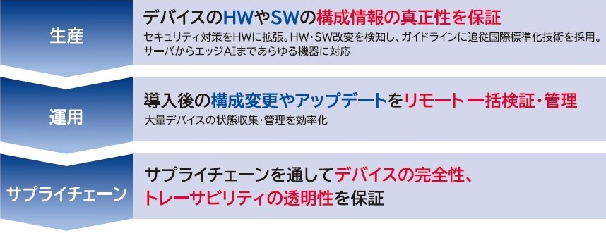 生産:デバイスのHWやSWの構成情報の真正性を保証、セキュリティ対策をHWに拡張。HW・SW改変を検知し、ガイドラインに追従、国際標準化技術を採用。サーバからエッジAIまであらゆる機器に対応 運用:導入後の構成変更やアップデートをリモート一括検証・管理、大量デバイスの状態収集・管理を効率化 サプライチェーンを通してデバイスの完全性、トレーサビリティの透明性を保証